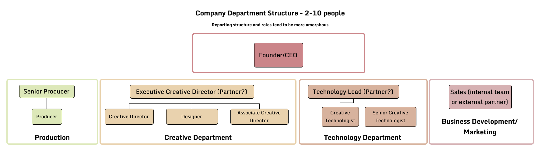 Creative Technology and Organizational Structures – Intro and Part 1 ...